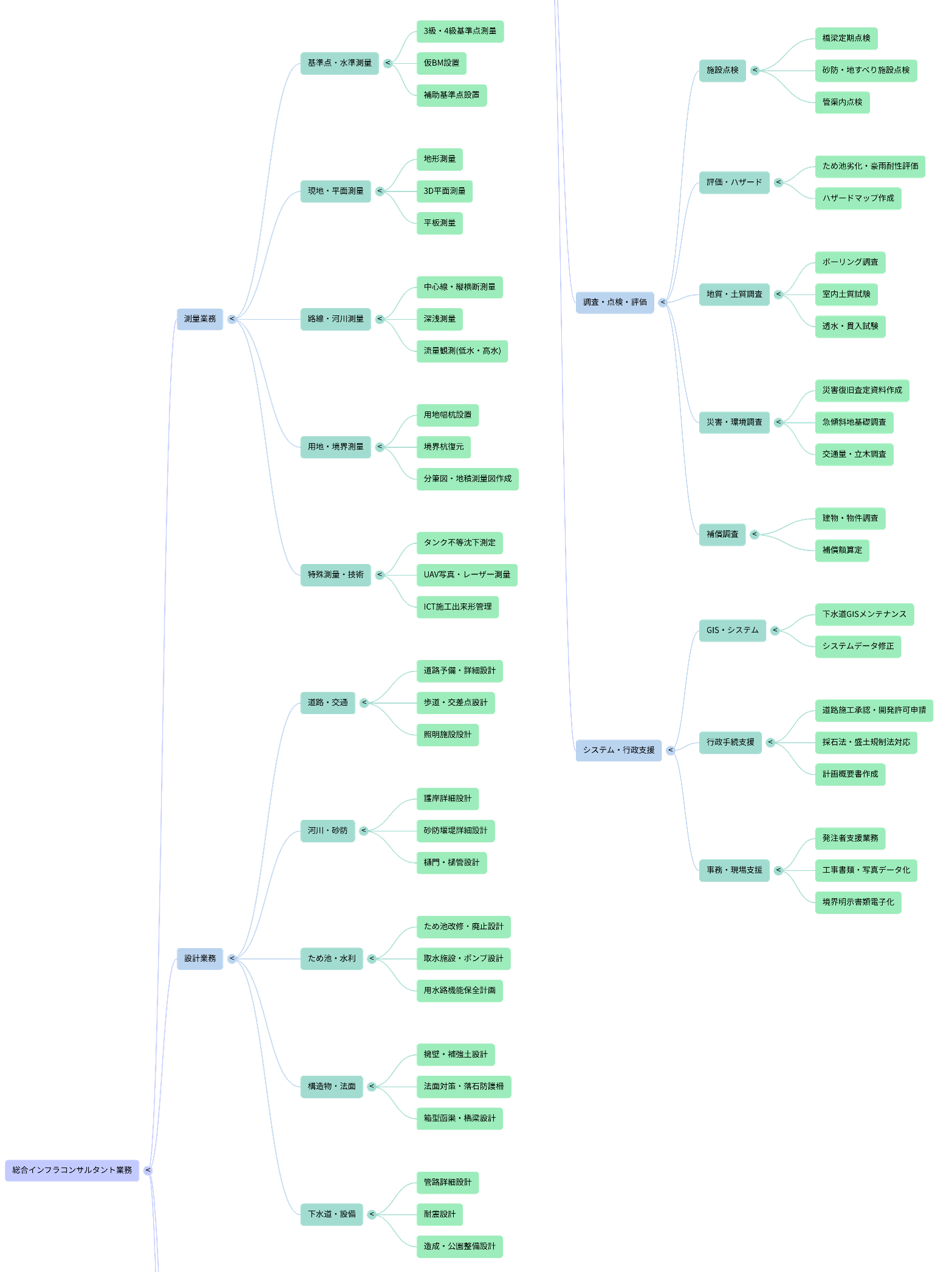 建設コンサルタント業務の紹介